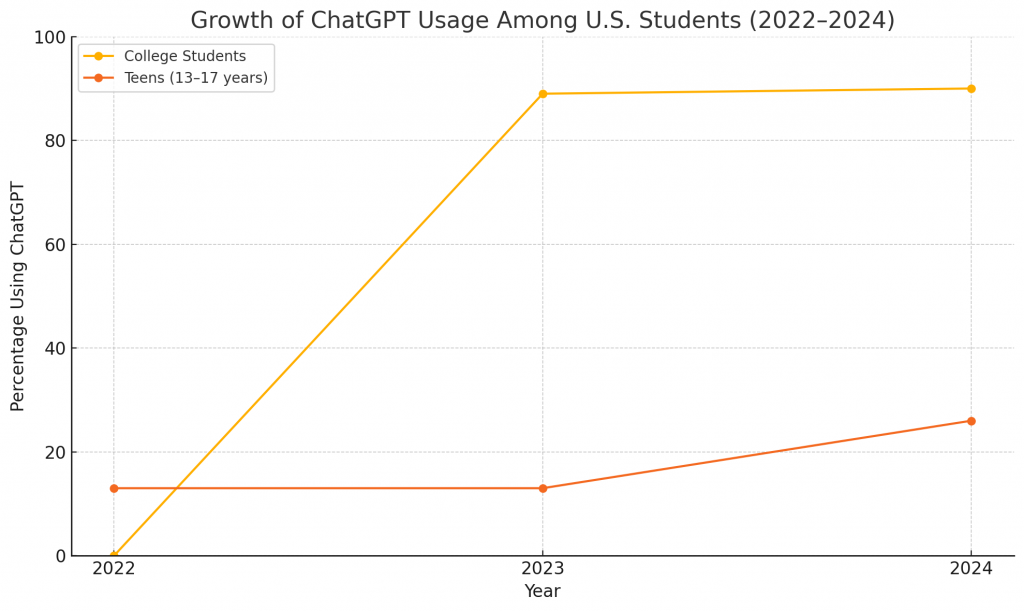 Infographic showing rapid rise in ChatGPT usage among students