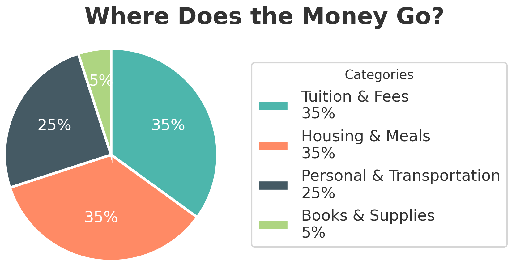 Where Does the Money Go A Breakdown of Average College Costs
